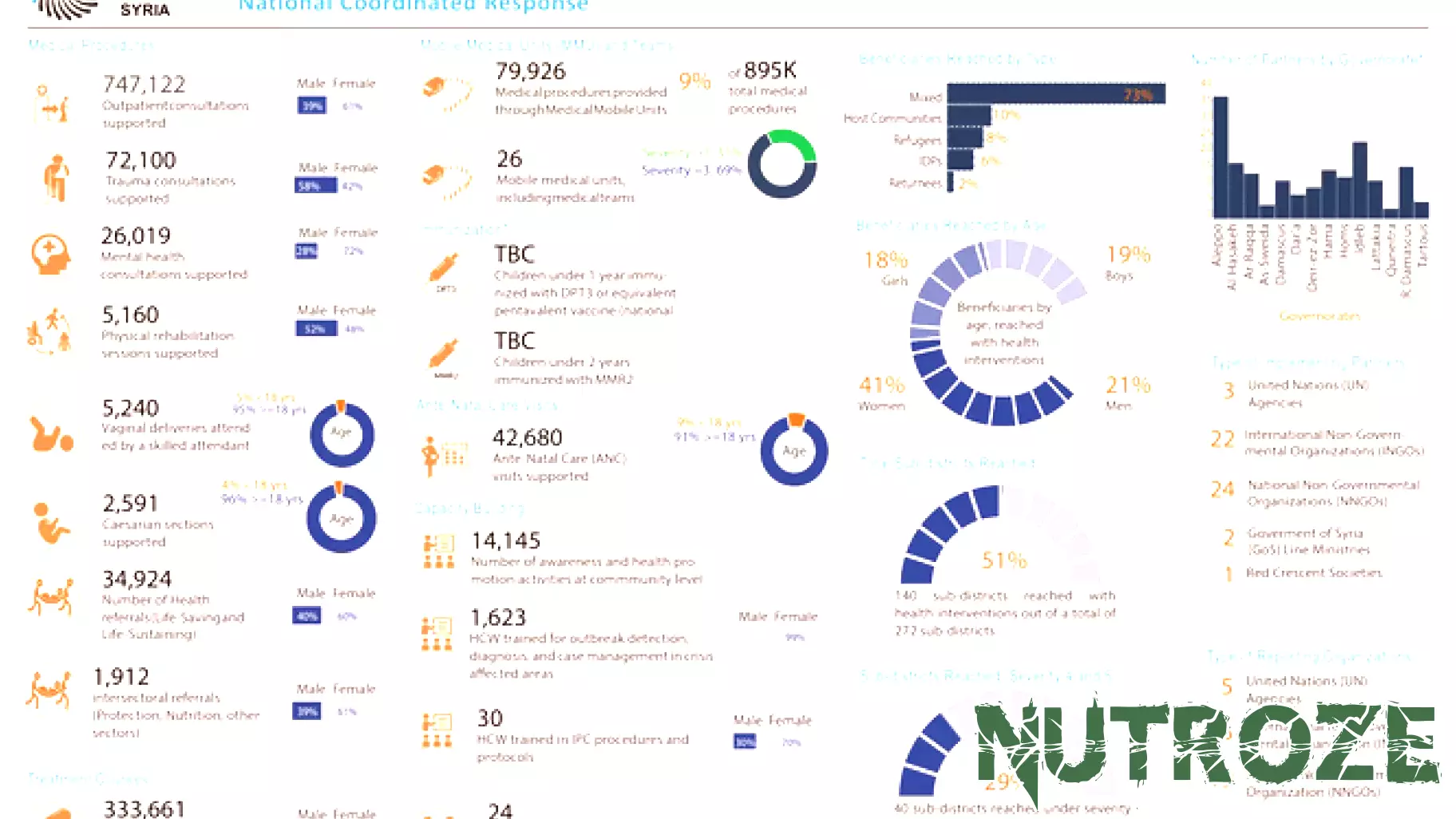 Health Sector 4Ws Infographic -May 2026