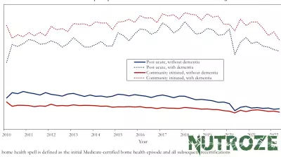 Rise in Home Health Care for Dementia Patients Before the Pandemic